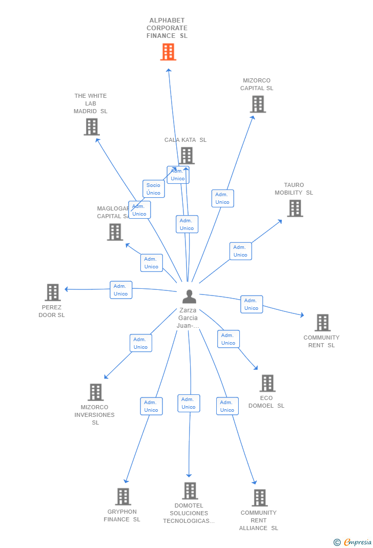 Vinculaciones societarias de ALPHABET CORPORATE FINANCE SL