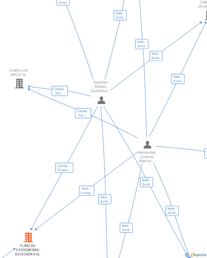 Vinculaciones societarias de CLINICAS EXTREMEÑAS ASOCIADAS SL
