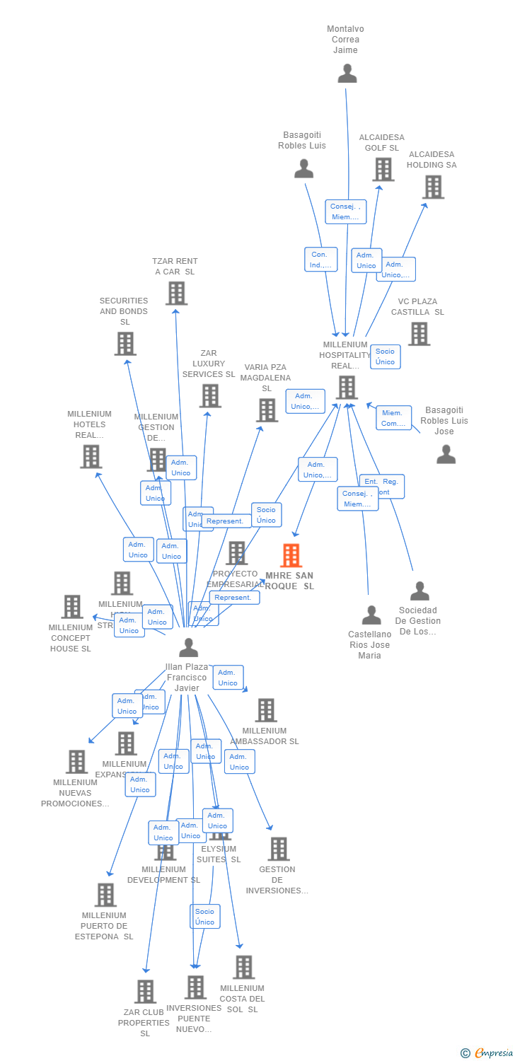 Vinculaciones societarias de MHRE SAN ROQUE SL