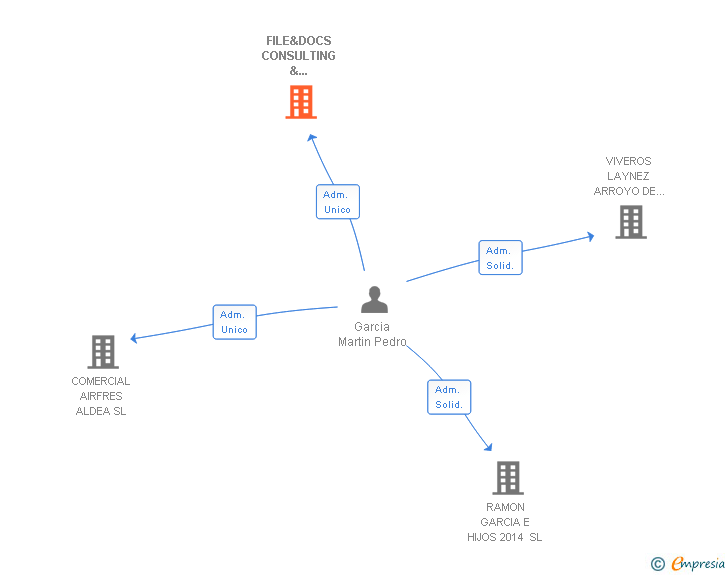 Vinculaciones societarias de FILE&DOCS CONSULTING & OUTSOURCING SL