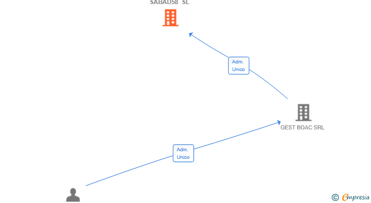 Vinculaciones societarias de SABAD58 SL