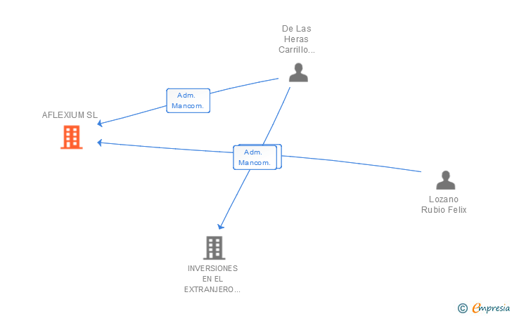 Vinculaciones societarias de AFLEXIUM SL