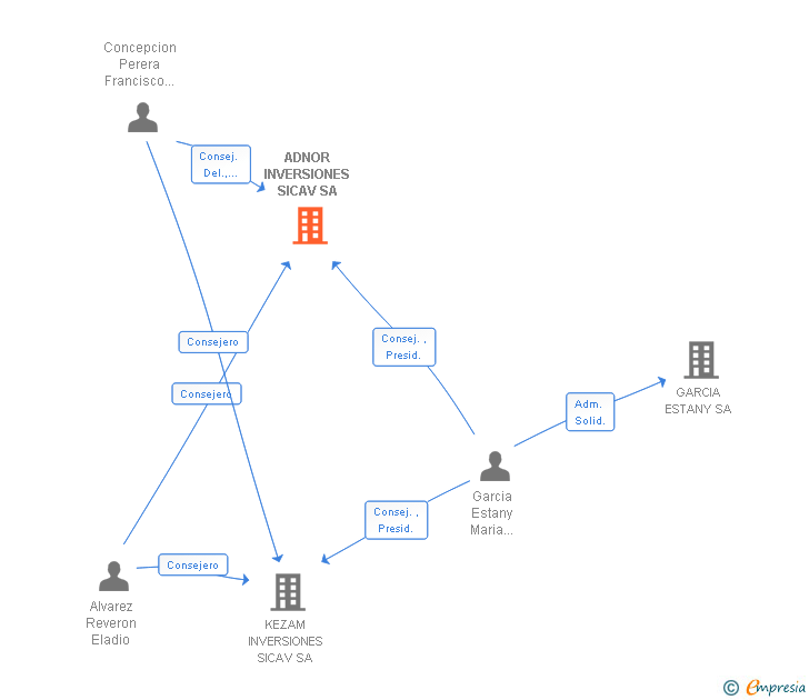 Vinculaciones societarias de ADNOR INVERSIONES SICAV SA