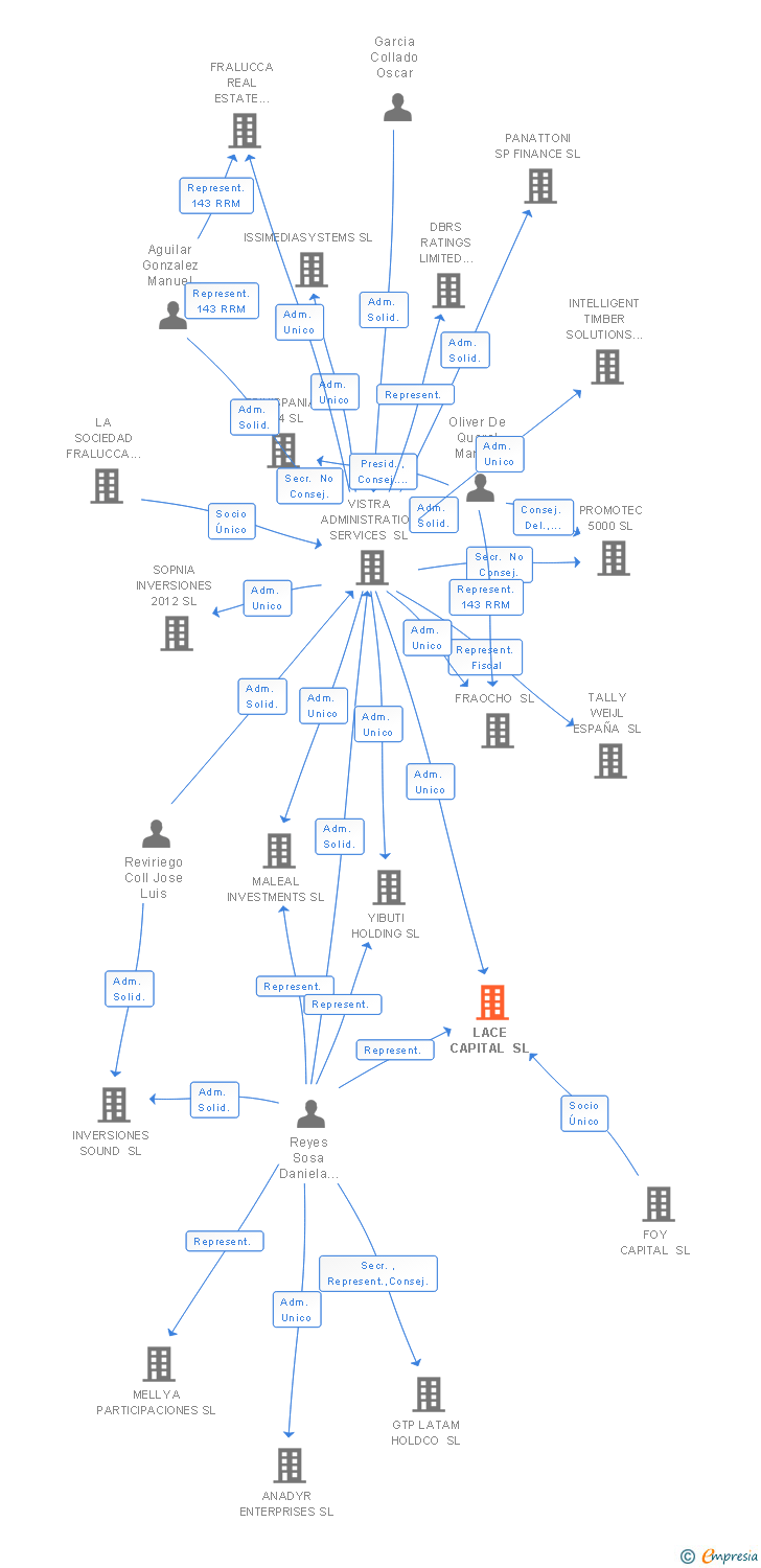 Vinculaciones societarias de LACE CAPITAL SL