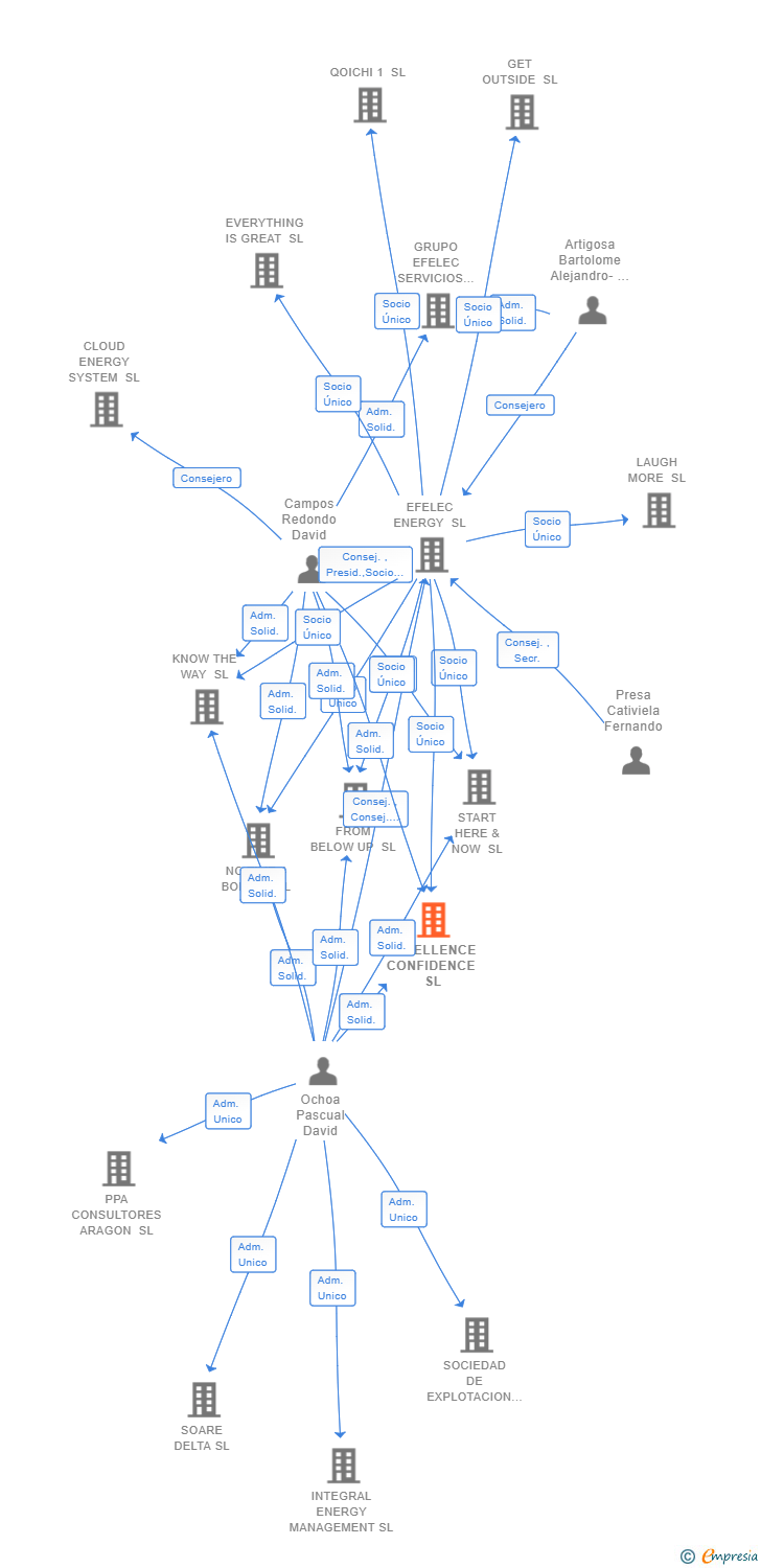 Vinculaciones societarias de EXCELLENCE CONFIDENCE SL