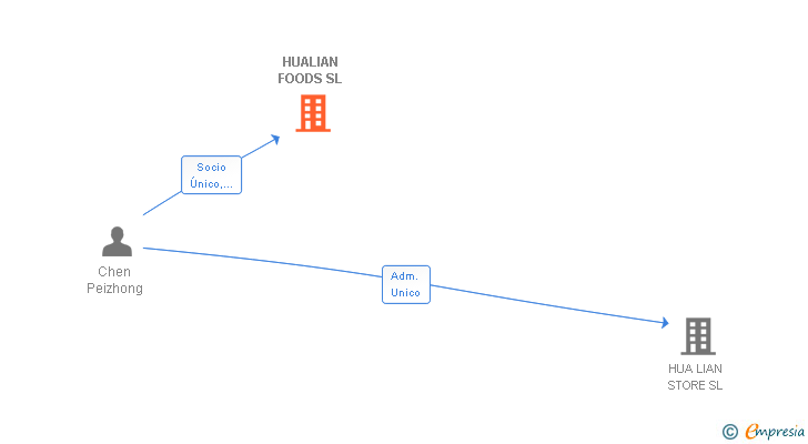 Vinculaciones societarias de HUALIAN FOODS SL