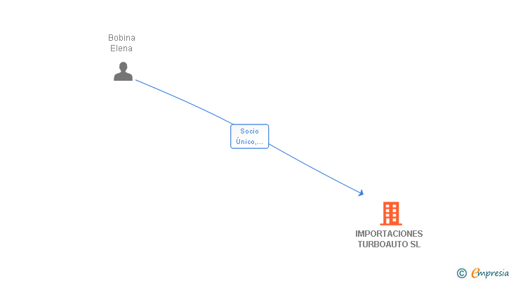 Vinculaciones societarias de IMPORTACIONES TURBOAUTO SL