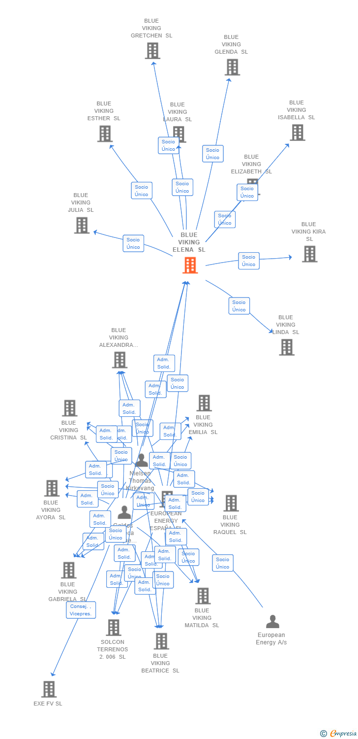 Vinculaciones societarias de BLUE VIKING ELENA SL