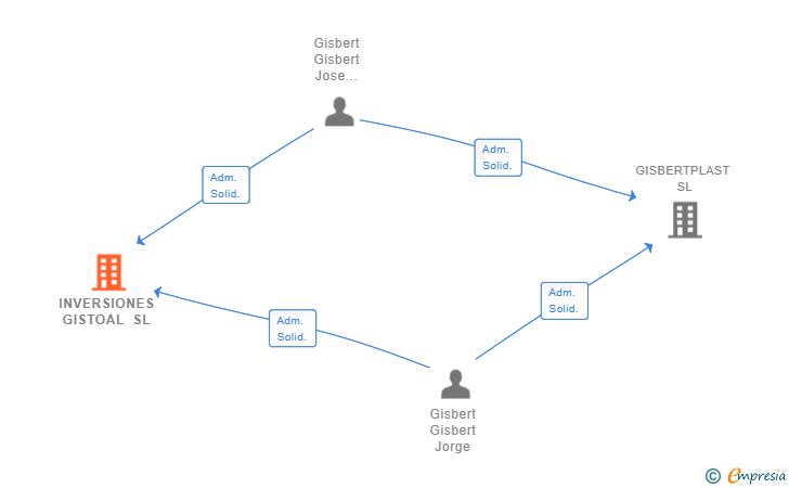 Vinculaciones societarias de INVERSIONES GISTOAL SL