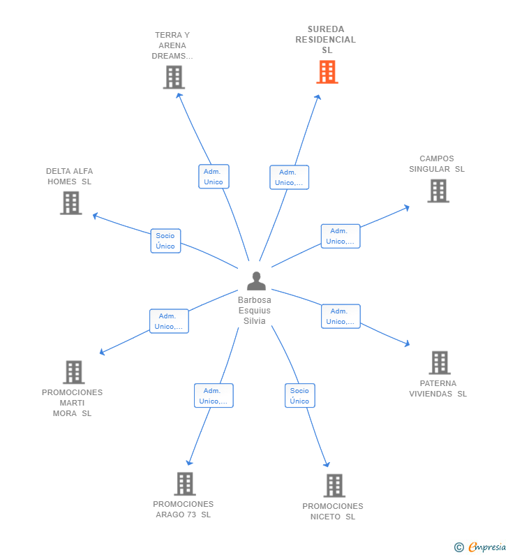 Vinculaciones societarias de SUREDA RESIDENCIAL SL