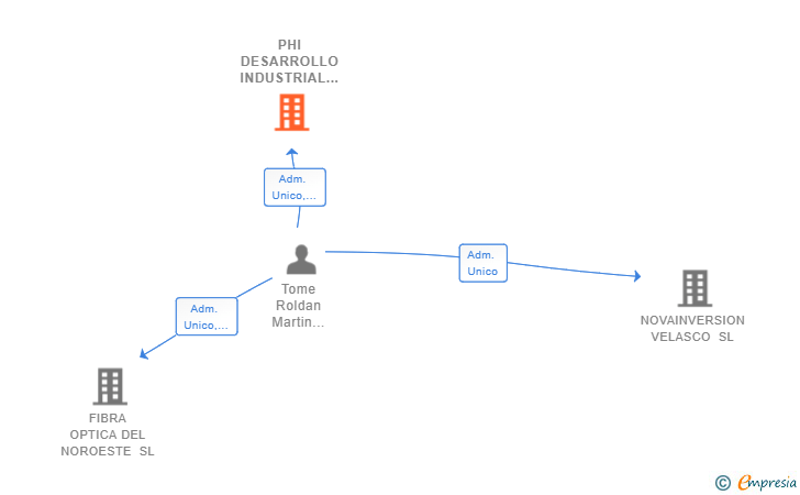 Vinculaciones societarias de PHI DESARROLLO INDUSTRIAL SL