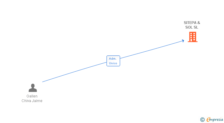 Vinculaciones societarias de SITEPA & SOL SL