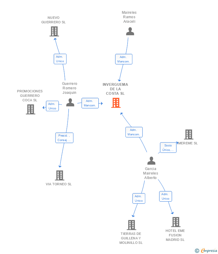 Vinculaciones societarias de INVERGUEMA DE LA COSTA SL