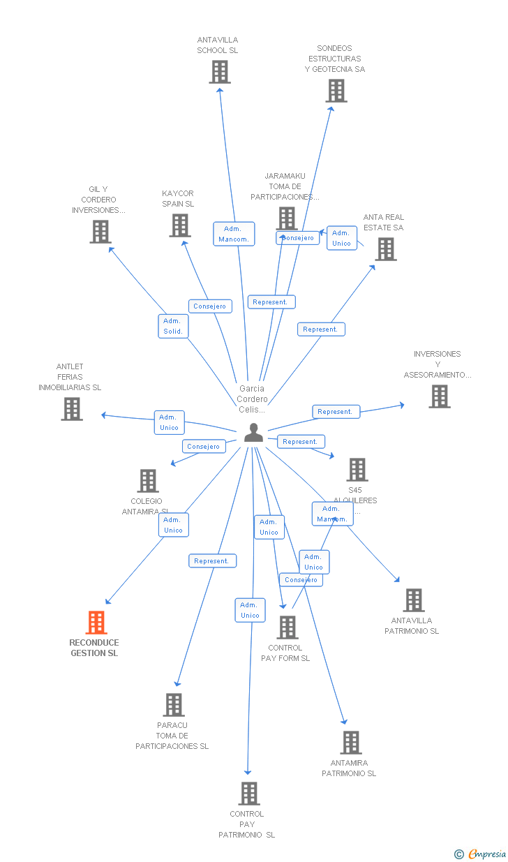 Vinculaciones societarias de RECONDUCE GESTION SL