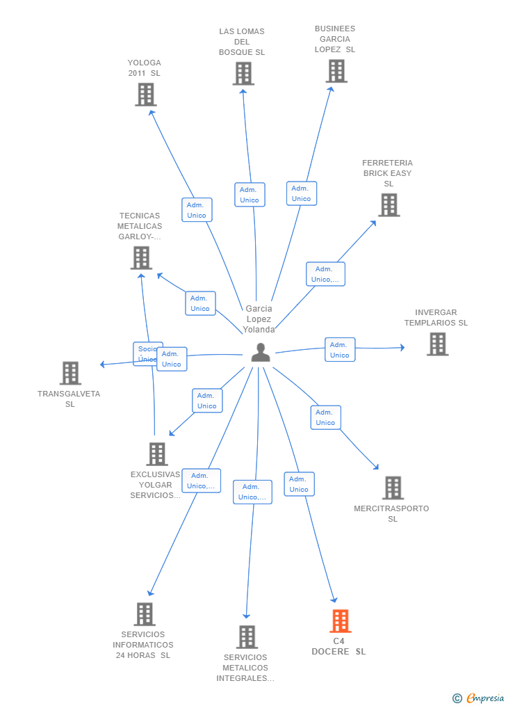 Vinculaciones societarias de C4 DOCERE SL