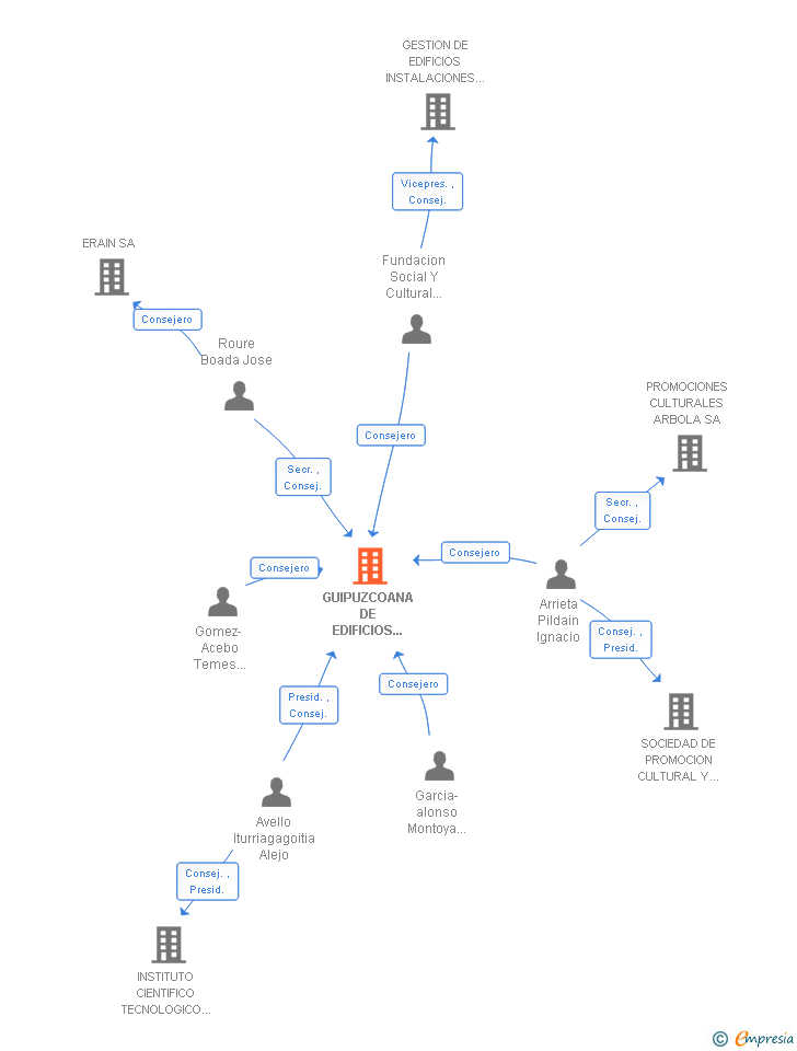 Vinculaciones societarias de GUIPUZCOANA DE EDIFICIOS SOCIALES SA