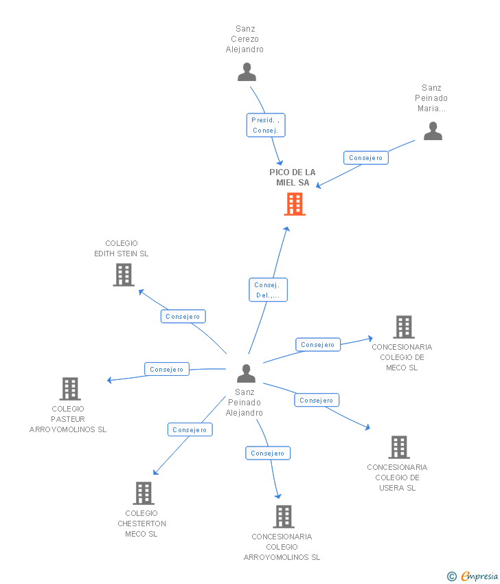 Vinculaciones societarias de PICO DE LA MIEL SA