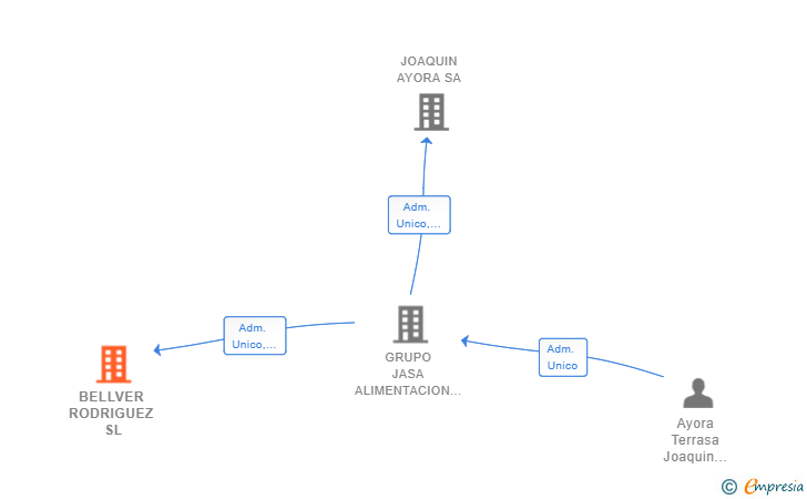 Vinculaciones societarias de BELLVER RODRIGUEZ SL