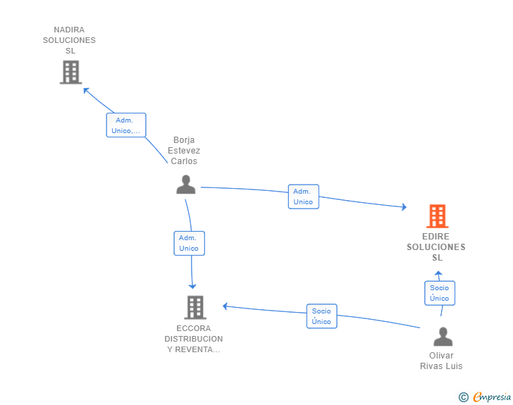 Vinculaciones societarias de EDIRE SOLUCIONES SL