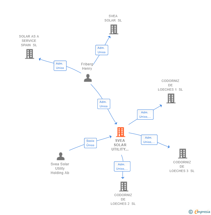 Vinculaciones societarias de SVEA SOLAR UTILITY IBERIA SL