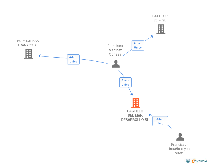 Vinculaciones societarias de CASTILLO DEL MAR DESARROLLO SL