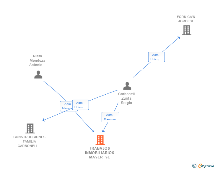 Vinculaciones societarias de TRABAJOS INMOBILIARIOS MASER SL