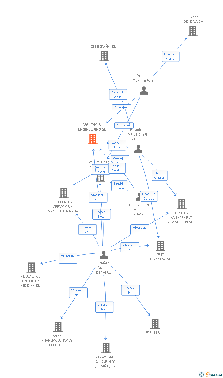 Vinculaciones societarias de AFRY GROUP SPAIN SL
