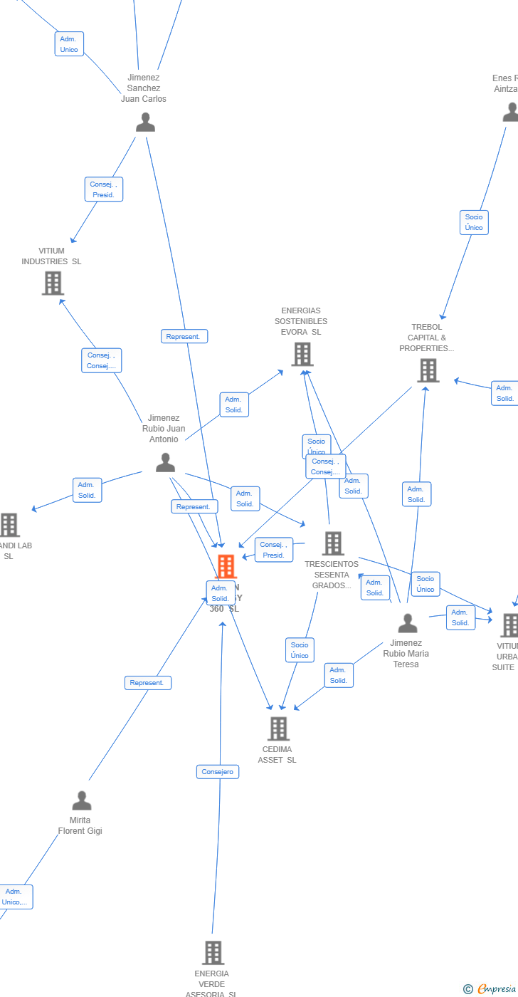 Vinculaciones societarias de GREEN ENERGY 360 SL
