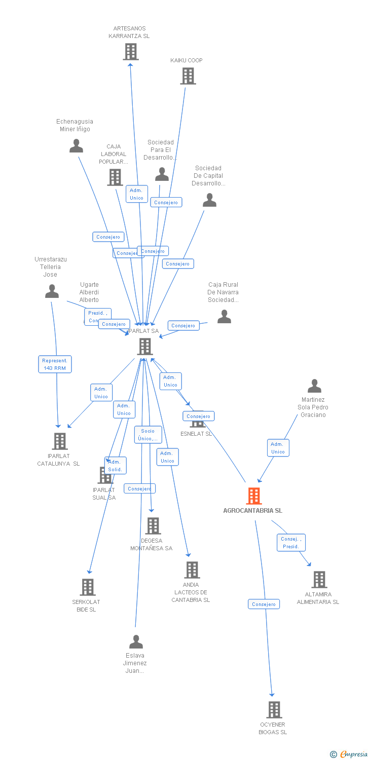 Vinculaciones societarias de AGROCANTABRIA SL
