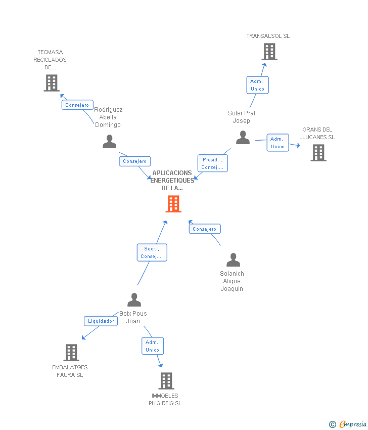 Vinculaciones societarias de APLICACIONS ENERGETIQUES DE LA FUSTA SL