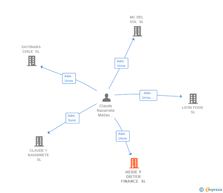 Vinculaciones societarias de HEIDE Y DIETER FINANCE SL