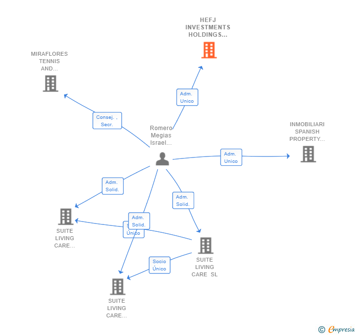 Vinculaciones societarias de HEFJ INVESTMENTS HOLDINGS SL