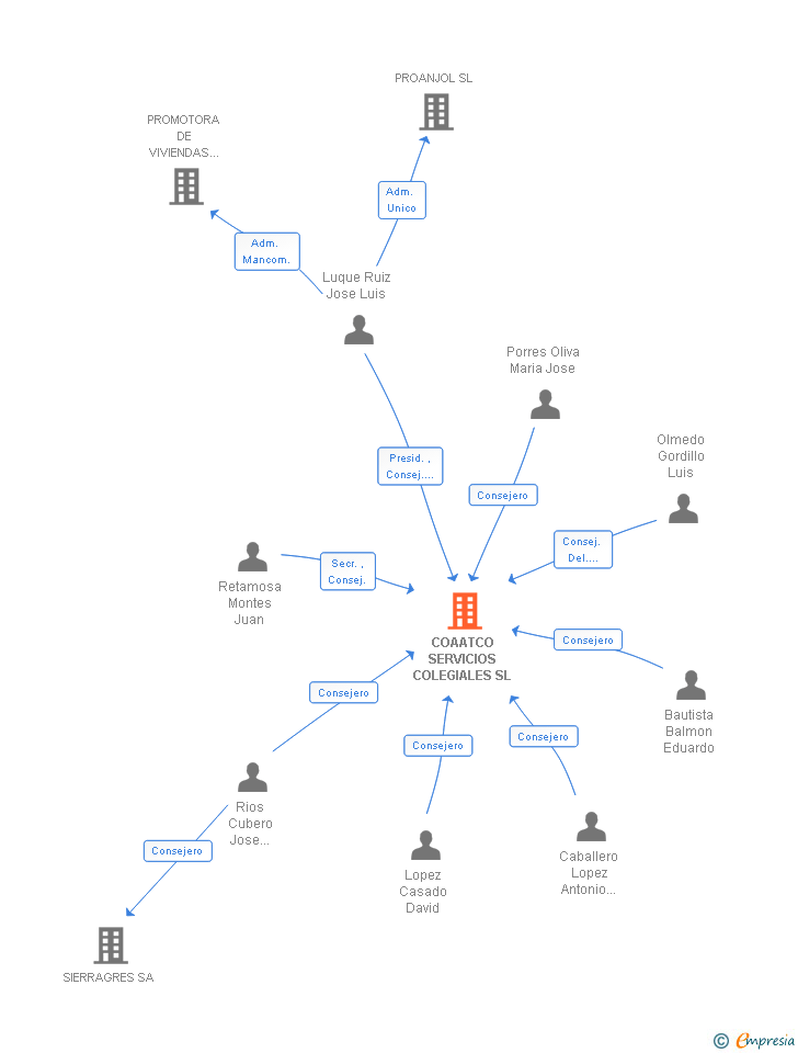 Vinculaciones societarias de COATCO SERVICIOS COLEGIALES SL