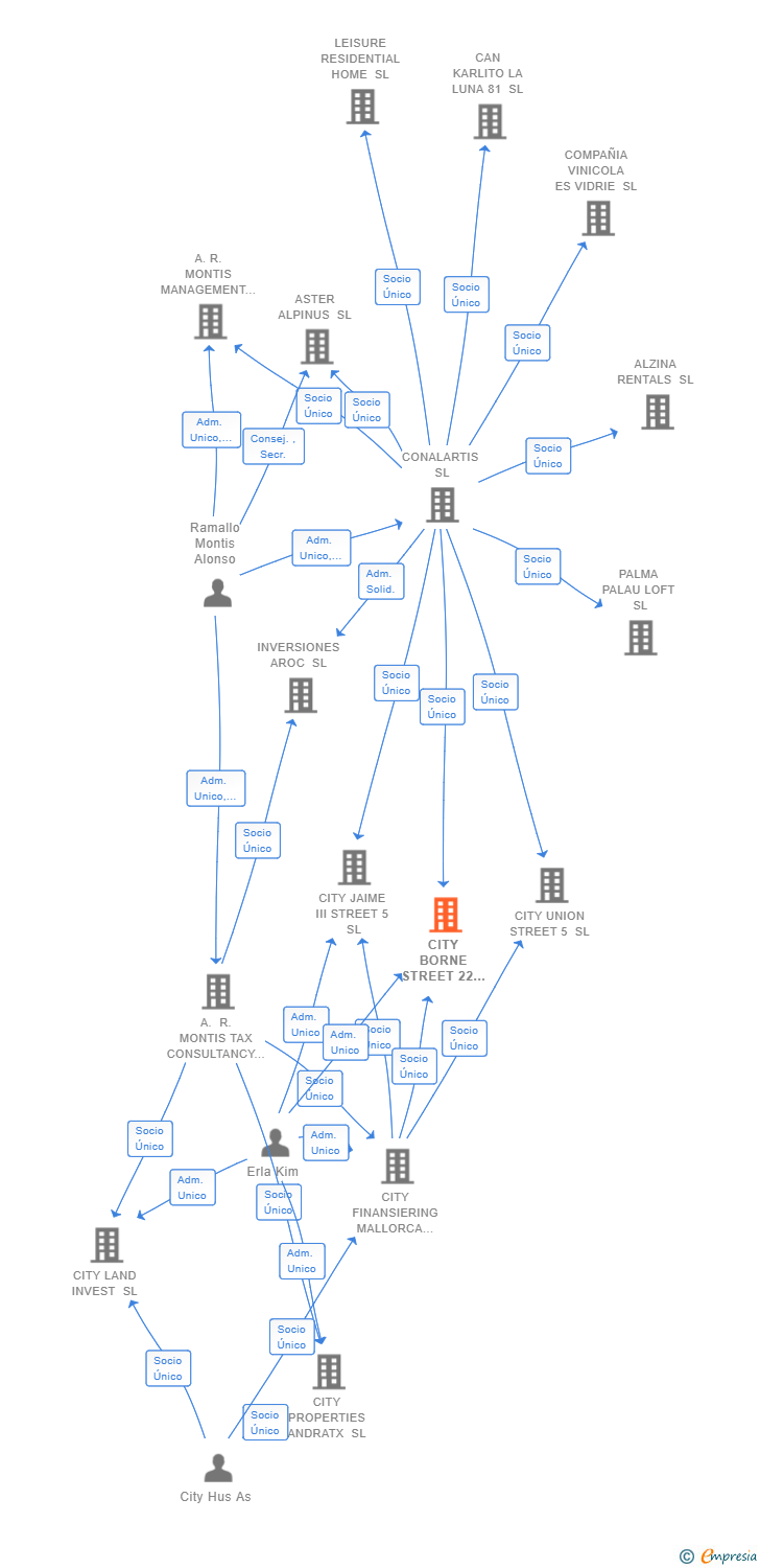 Vinculaciones societarias de CITY BORNE STREET 22 SL