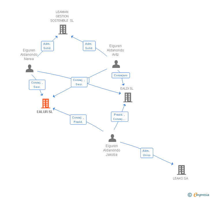 Vinculaciones societarias de EALUR SL