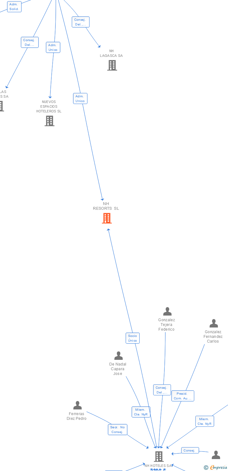 Vinculaciones societarias de NH RESORTS SL