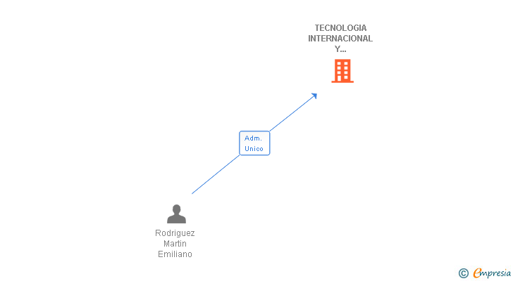 Vinculaciones societarias de TECNOLOGIA INTERNACIONAL Y CONSUMIBLES SA