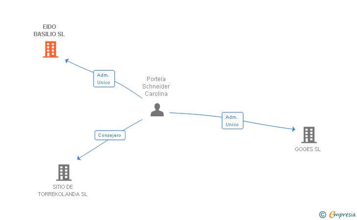 Vinculaciones societarias de EIDO BASILIO SL