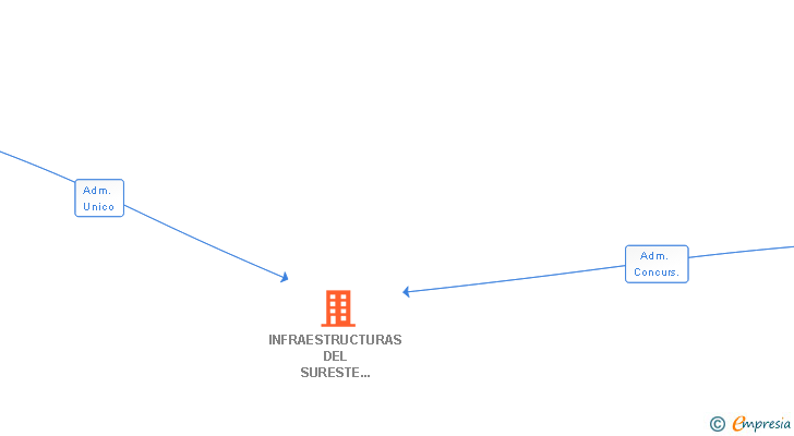 Vinculaciones societarias de INFRAESTRUCTURAS DEL SURESTE INFRASUR SL