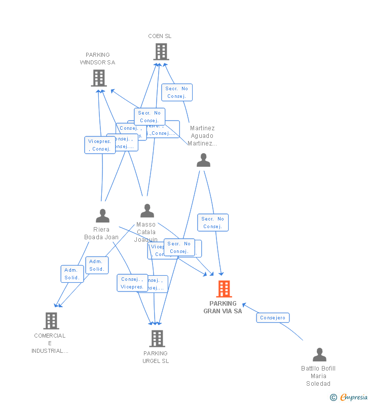 Vinculaciones societarias de PARKING GRAN VIA SA