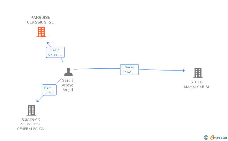 Vinculaciones societarias de PARADISE CLASSICS SL
