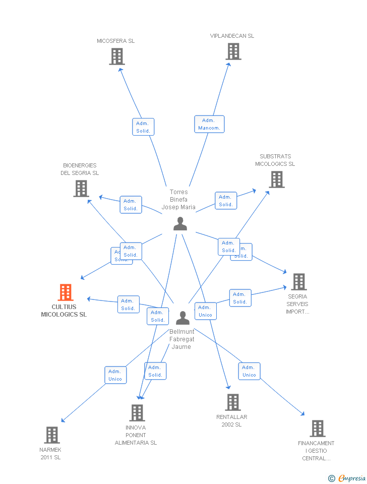 Vinculaciones societarias de CULTIUS MICOLOGICS SL