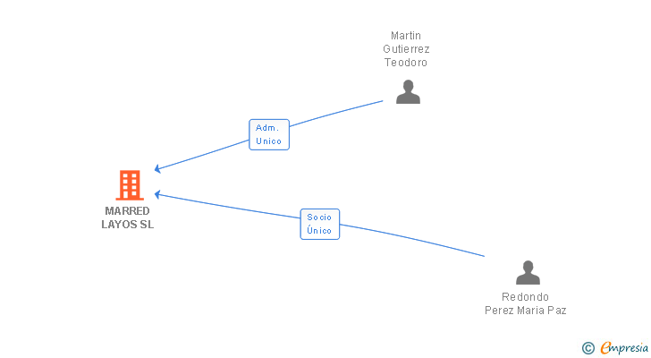Vinculaciones societarias de MARRED LAYOS SL