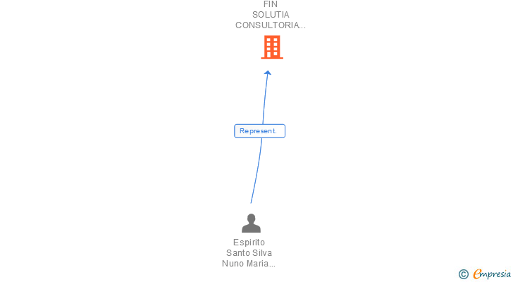 Vinculaciones societarias de FIN SOLUTIA CONSULTORIA E GESTAO DE CREDITOS SA SUCUR