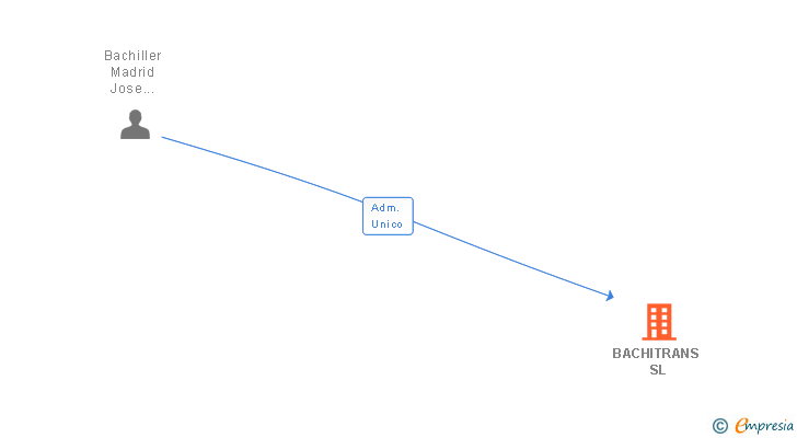 Vinculaciones societarias de BACHITRANS SL