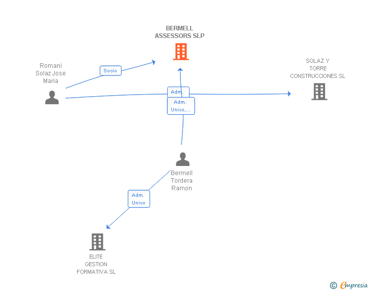 Vinculaciones societarias de BERMELL ASSESSORS SLP