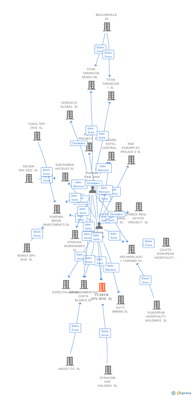 Vinculaciones societarias de FESKEN SPV 2018 SL