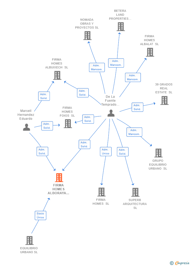 Vinculaciones societarias de FIRMA HOMES ALBORAYA SL