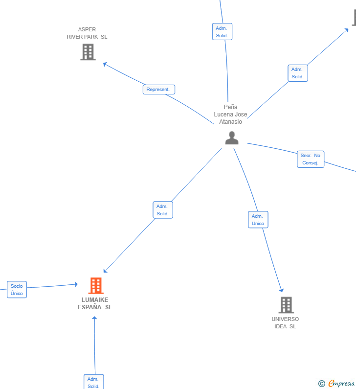 Vinculaciones societarias de LUMAIKE ESPAÑA SL
