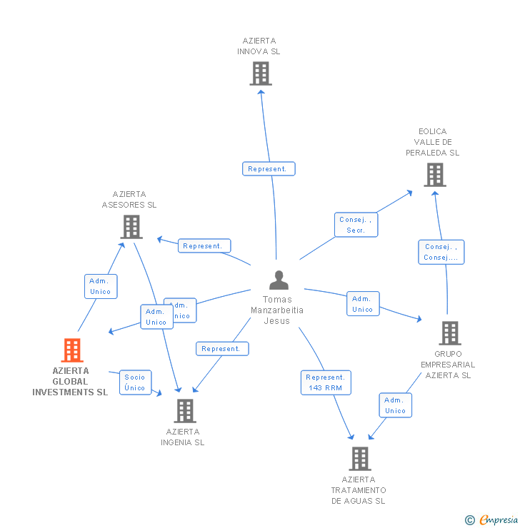 Vinculaciones societarias de AZIERTA GLOBAL INVESTMENTS SL